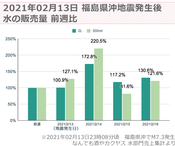 2021年02月 福島県沖地震発生後 水の販売量 前週比