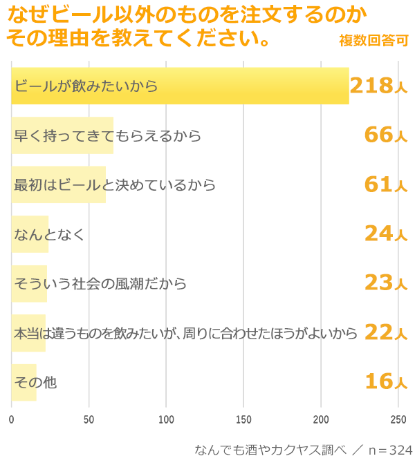 なぜビール以外のものを注文するのかその理由を教えてください。